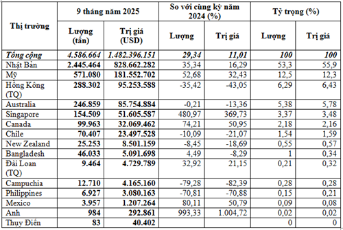 Thị trường nhập khẩu phế liệu sắt thép 9 tháng năm 2025 
