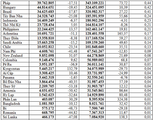 Xuất khẩu máy vi tính, điện tử 9 tháng năm 2025 tăng gần 47%