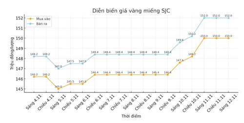 Diễn biến giá vàng SJC những phiên giao dịch gần đây. Biểu đồ: Khương Duy