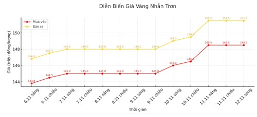 Diễn biến giá vàng nhẫn trơn những phiên giao dịch gần đây. Biểu đồ: Khương Duy