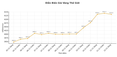 Diễn biến giá vàng thế giới những phiên giao dịch gần đây. Biểu đồ: Khương Duy