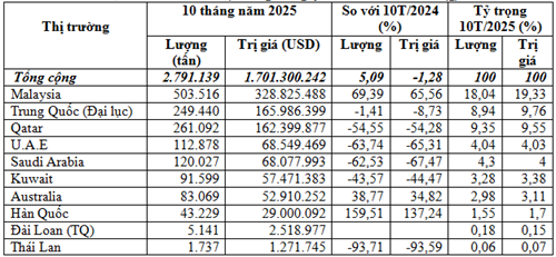 Thị trường nhập khẩu khí đốt hóa lỏng 10 tháng năm 2025