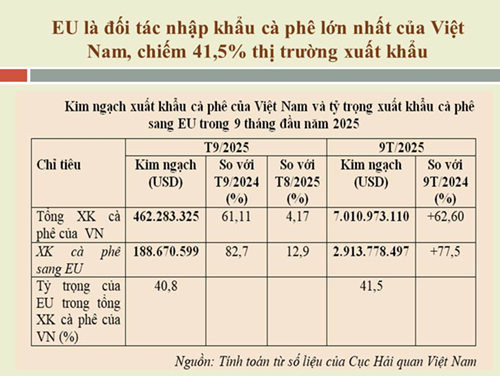 INFOGRAPHIC: Đánh giá tác động của EVFTA tới xuất khẩu cà phê Việt Nam sang EU  trong 9 tháng năm 2025