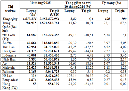 Nhập khẩu xơ sợi dệt 10 tháng năm 2025 tăng cả lượng và kim ngạch