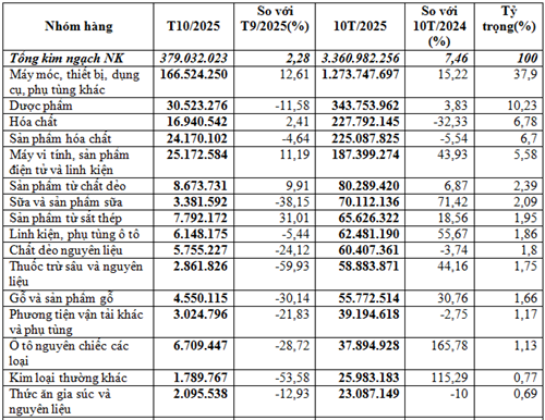 Những nhóm hàng nhập khẩu từ Đức 10 tháng năm 2025 