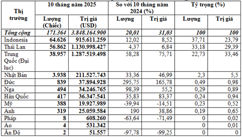 Nhập khẩu ô tô 10 tháng năm 2025 trị giá gần 3,85 tỷ USD