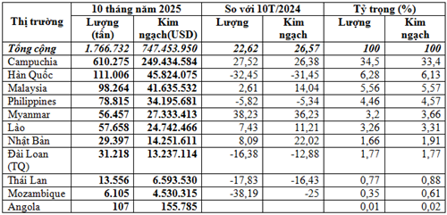 Xuất khẩu phân bón 10 tháng năm 2025 tăng trưởng tốt