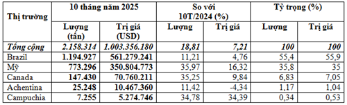 Kim ngạch nhập khẩu đậu tương 10 tháng năm 2025 trị giá trên 1 tỷ USD