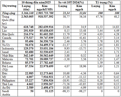 Kim ngạch nhập khẩu phân bón 10 tháng năm 2025 tăng 33%