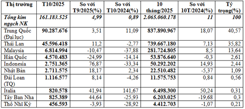 Nhập khẩu hàng điện gia dụng và linh kiện 10 tháng năm 2025 trị giá trên 2 tỷ USD
