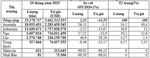 Nhập khẩu than đá 10 tháng năm 2025 trị giá trên 5,66 tỷ USD