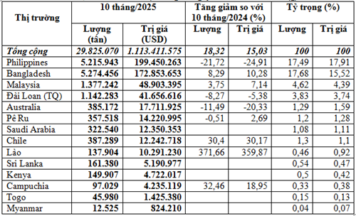 Thị trường xuất khẩu xi măng, clinker 10 tháng năm 2025 