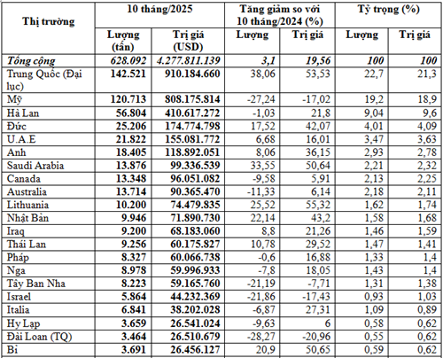 Thị trường xuất khẩu hạt điều 10 tháng năm 2025 