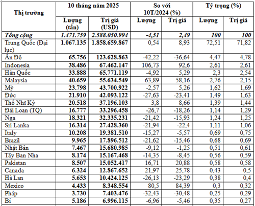 Xuất khẩu cao su sang các thị trường 10 tháng năm 2025