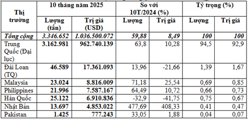 Xuất khẩu sắn và sản phẩm sắn 10 tháng năm 2025 đạt gần 1,04 tỷ USD