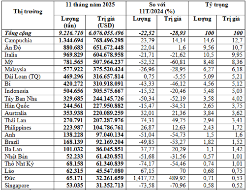 Xuất khẩu sắt thép 11 tháng năm 2025 giảm cả lượng và kim ngạch