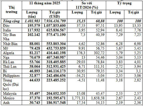 Xuất khẩu cà phê sang các thị trường 11 tháng năm 2025 tăng 60,9%