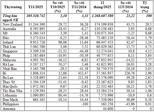 Nhập khẩu sữa, sản phẩm sữa 11 tháng năm 2025 đạt gàn 1,27 tỷ USD