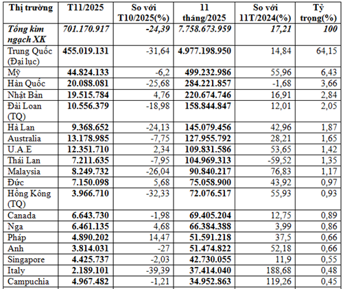 Xuất khẩu rau quả 11 tháng năm 2025 đạt 701,17 triệu USD