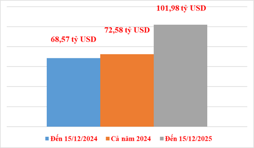 Lần đầu Việt Nam có nhóm hàng xuất khẩu đạt 100 tỷ USD
