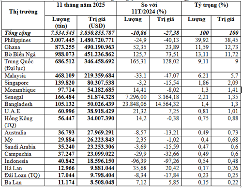 Xuất khẩu gạo 11 tháng đầu năm 2025 đạt trên 3,85 tỷ USD