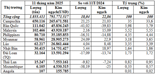 Xuất khẩu phân bón sang các thị trường 11 tháng năm 2025 