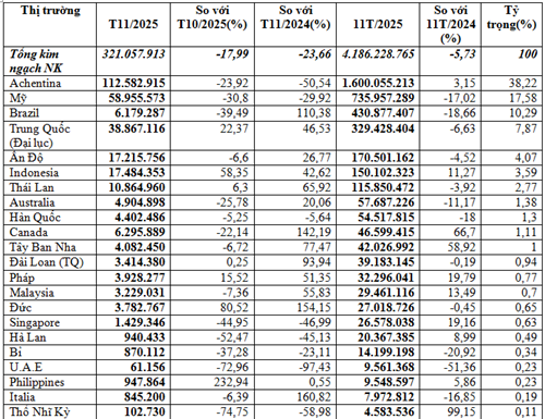 Nhập khẩu thức ăn gia súc 11 tháng năm 2025 