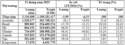 Nhập khẩu lúa mì 11 tháng năm 2025