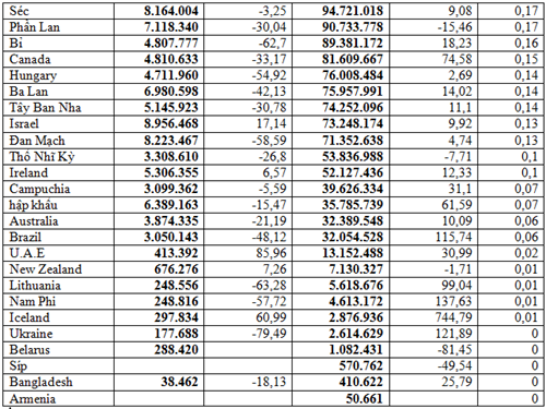 Nhập khẩu máy móc, thiết bị từ các thị trường 11 tháng năm 2025 