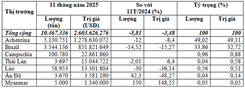 Nhập khẩu ngô 11 tháng năm 2025 trị giá trên 2,6 tỷ USD