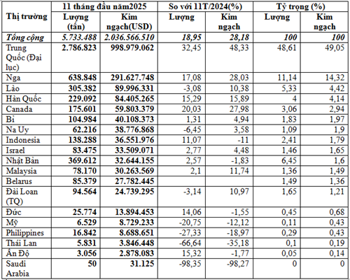 Nhập khẩu phân bón 11 tháng năm 2025