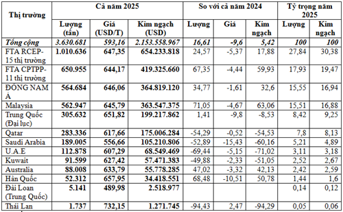 Thị trường nhập khẩu khí đốt hóa lỏng năm 2025