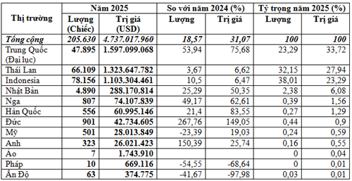 Nhập khẩu ô tô từ các thị trường năm 2025 