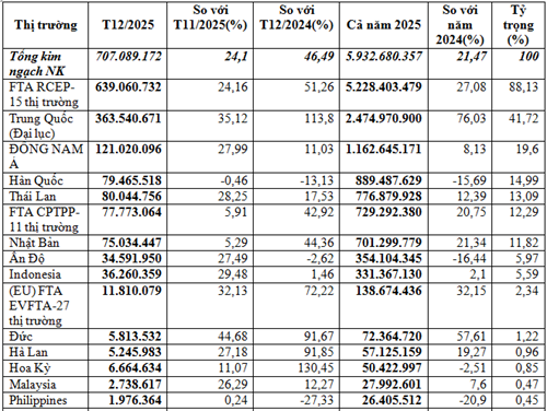 Nhập khẩu linh kiện, phụ tùng ô tô năm 2025