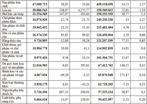 Nhập khẩu hàng hóa từ Mỹ năm 2025