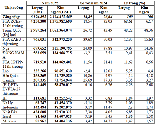 Nhập khẩu phân bón năm 2025