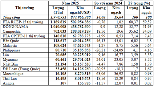 Thị trường xuất khẩu phân bón năm 2025 