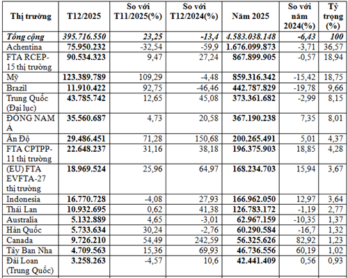 Nhập khẩu thức ăn gia súc và nguyên liệu năm 2025
