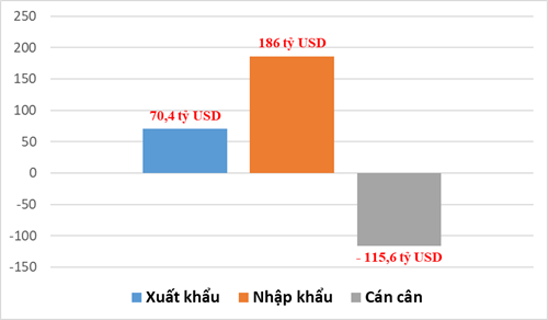 Năm 2025, nhập siêu hơn 115 tỷ USD từ Trung Quốc