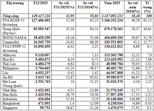 Xuất khẩu thức ăn gia súc năm 2025 tăng 38,5%