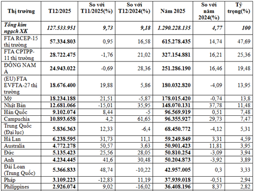 Xuất khẩu bánh kẹo và sản phẩm ngũ cốc năm 2025