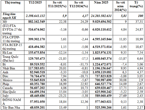 Xuất khẩu giày dép năm 2025