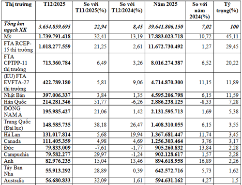 Xuất khẩu hàng dệt may năm 2025