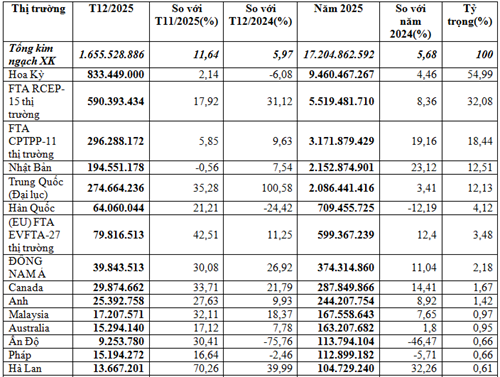 Xuất khẩu gỗ và sản phẩm gỗ năm 2025 