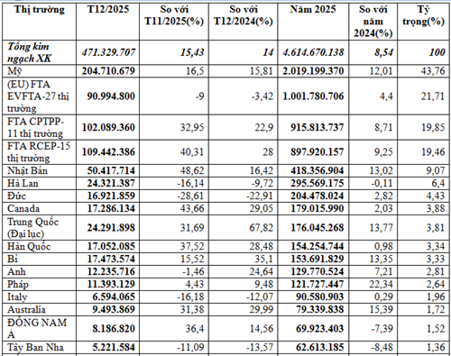 Xuất khẩu túi xách, ví, va li năm 2025