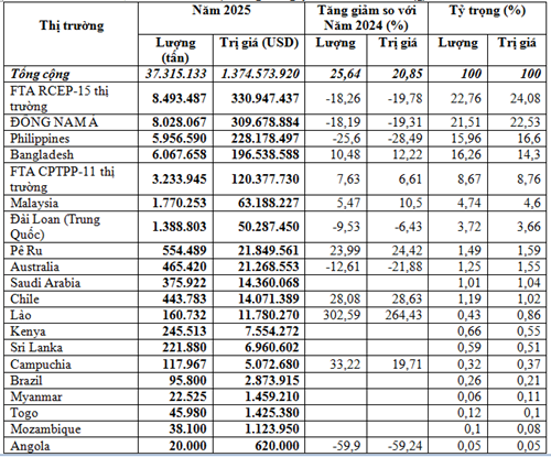 Xuất khẩu xi măng, clinker năm 2025