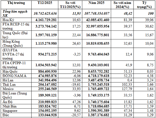 Xuất khẩu máy vi tính, điện tử năm 2025