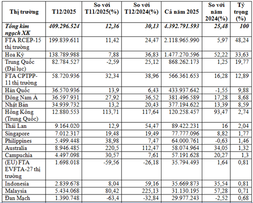 Xuất khẩu dây điện và cáp điện năm 2025