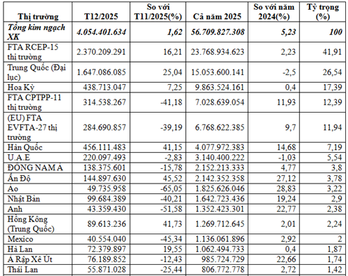 Xuất khẩu điện thoại và linh kiện năm 2025