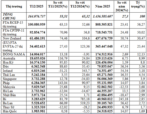 Nhập khẩu sữa và sản phẩm sữa năm 2025